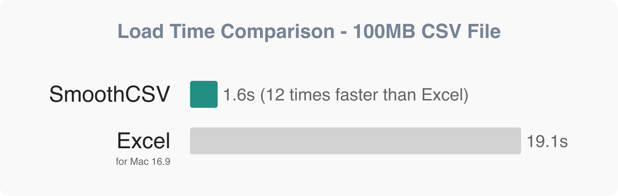 CSV opening performance for 100MB file. SmoothCSV is 12 times faster than Excel